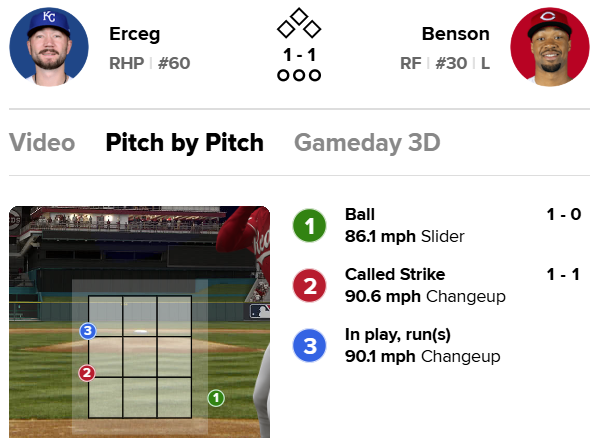 BHIndepMO's tweet photo. going into today, LHBs hit .600 vs Lucas Erceg's changeup..
guess which pitch was hit for a game-tying homer by a LHB tonight? #Royals https://t.co/RDgg3ngMW3
