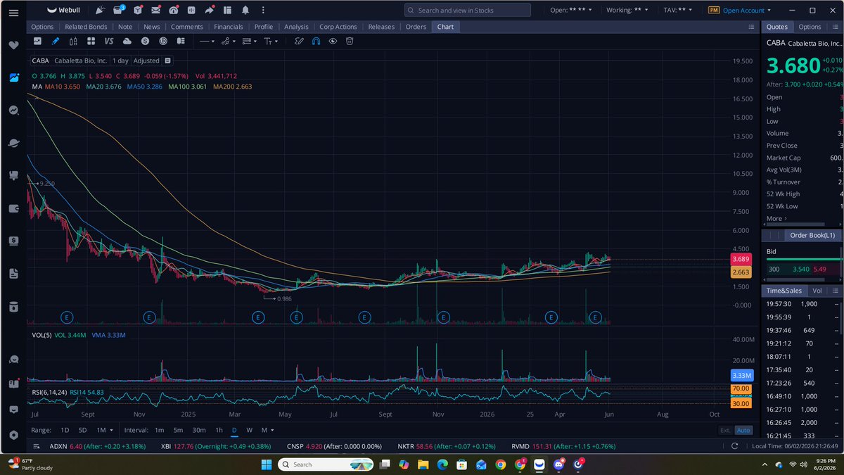 Joshthe3rd_'s tweet photo. ngl been impressed by the strength of $CABA despite the normal biotech bloodbath https://t.co/vvMb8CSWTG