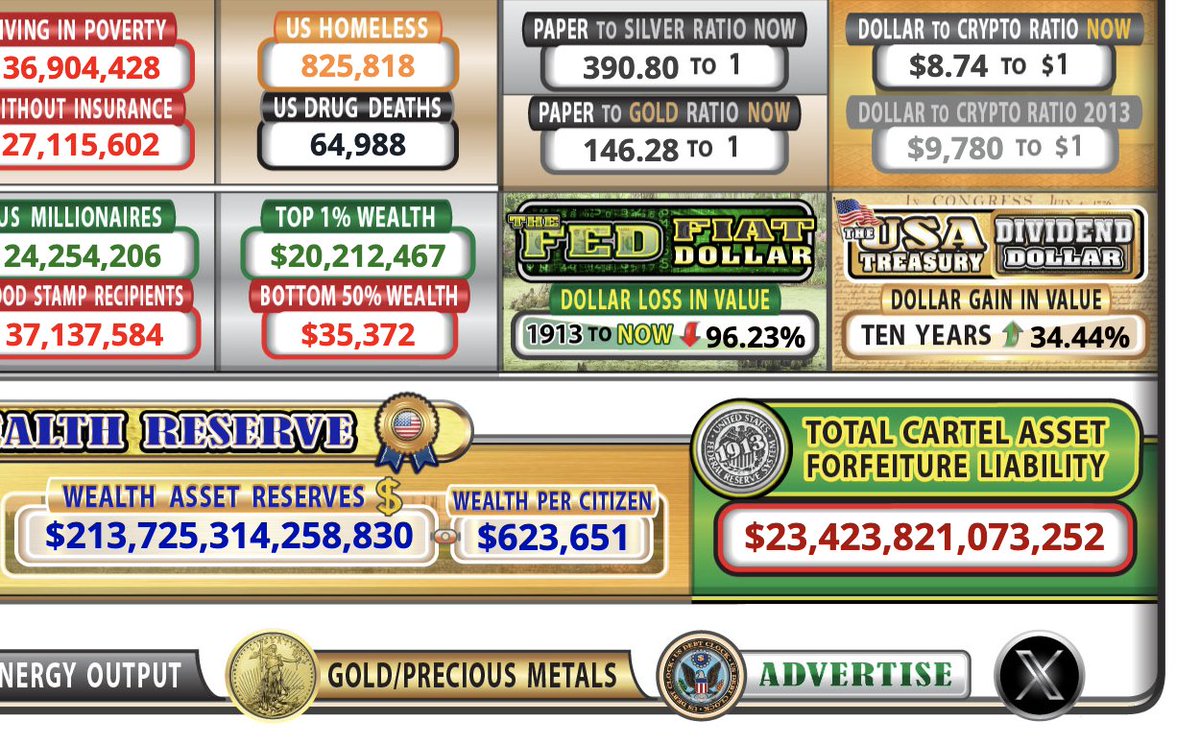 Bit_Sifter's tweet photo. @GeneralMCNews Current US Debt Clock show this for the Cartels already. 

I wonder if illegal alien fraud is going to be part of that, or a separate number altogether? https://t.co/4cjf6cFu75
