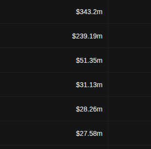 hyperchan_dev's tweet photo. Liquid Labs
TVL: $483.86K | 24H Fees: $3.56K | APR: 269%

Top 6 in daily volume on Hyperliquid

Gated pool access: 500,000 LIQD
$525 (6 days ago)
$1327 (today)

HYPE Spot Yield 67%
My Pool APR 204%
Zero IL
Zero management https://t.co/YpGfTkGdjg