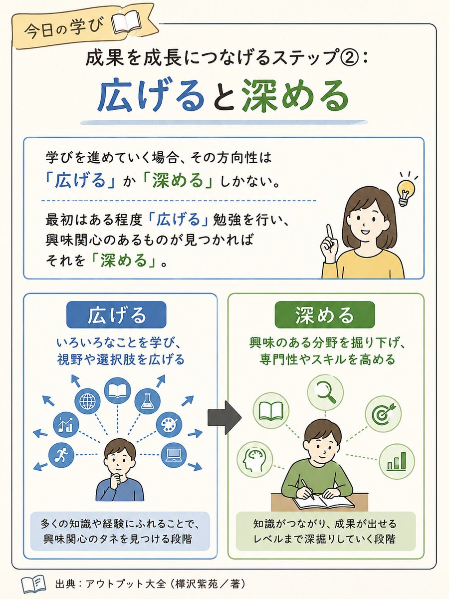 drash5296's tweet photo. #今日の学び
成果を成長につなげるステップ②：
広げると深める

学びを進めていく場合、その方向性は
「広げる」か「深める」しかない。

最初はある程度「広げる」勉強を行い、
興味関心のあるものが見つかれば
それを「深める」。

出典：アウトプット大全（樺沢紫苑／著）
https://t.co/5TJtGiZYaG https://t.co/rGCaXOigXL