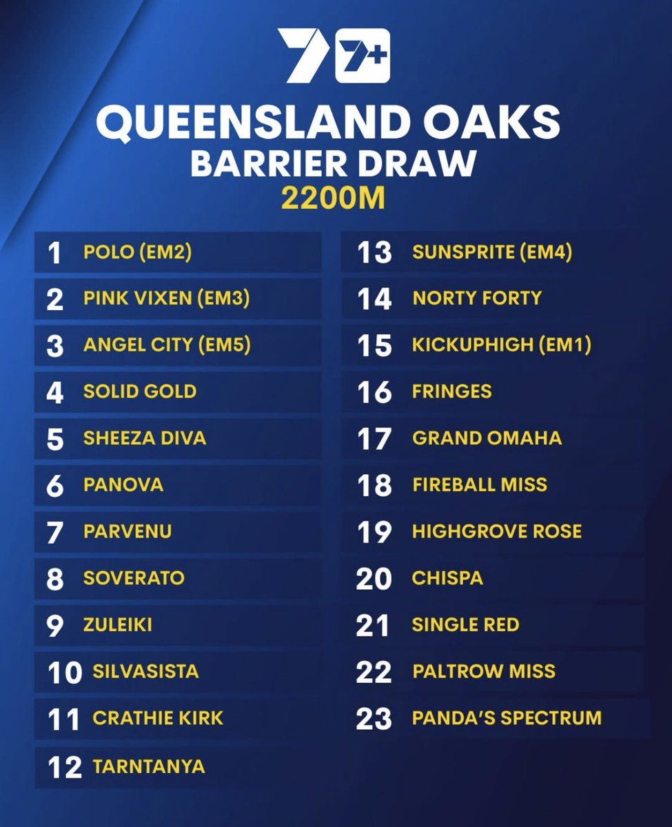 OTIRacing's tweet photo. “She lacks nothing for fitness and her latest run was very good. She worked really well yesterday morning and heads into the race in great order.”

@cwallerracing is expecting a competitive performance from SOVERATO with a good draw in the Queensland Oaks @BrisRacingClub.

Our other contender, SINGLE RED for @Forsman_Racing didn't have the same luck, drawing barrier 21. What she may lack in luck with the draw, she will hopefully make up for with quality as a Group 1 performer.

We're excited to see both of our fillies contest the Group 1 feature this weekend!