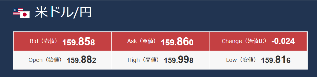 sputnik_jp's tweet photo. 【円相場が一時1ドル=160円に迫る、片山財務大臣が「いつでも適切に対応」とけん制】

3日の東京外国為替市場で円相場は一時、1ドル＝160円まで値下がりした。これは政府・日銀が市場介入に踏み切った4月30日以来の円安水準。

米・イランの協議をめぐる不透明感などを背景に、原油の先物価格が上昇傾向にあり、円を売ってドルを買う動きが進んでいる模様。

片山財務大臣は閣議後の記者会見で「足元の為替動向の具体的な水準についてはコメントを差し控えるが、為替については必要に応じていつでも適切に対応する」と投資家らをけん制した。