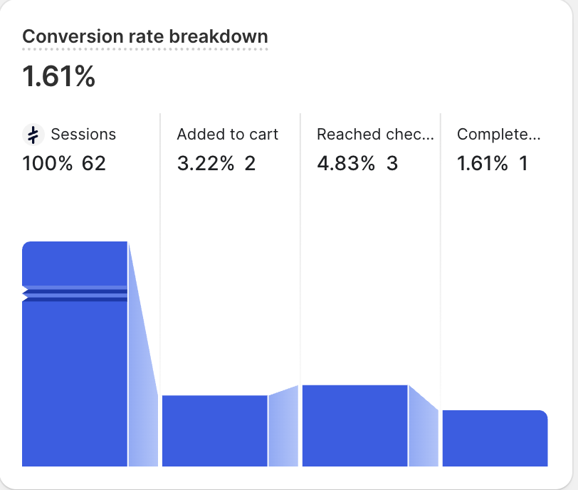 Ethan__Dobbins's tweet photo. $0-$1m dropshipping - day 9​

Hey pookies, went down the rabbit hole on a new program i just joined…​

…spending about 4 hours watching videos, trying out some new SOPs and prompts to split test against mine to see whose whicih produces a better output​

probably end up with a hodgepodge of both​

At the end of the day, if I can make my prompts even 10% better that’s a dub for me​

one tactical thing I did pick up was using reddit answers​

my old flow was Amazon reviews first, then a prompt to suggest reddit search queries through Google, using site:https://t.co/dHVjGGKTfS​

turns out you can just ask reddit answers directly and it surfaces the threads + a clean chatgpt style summary built off the actual comments​

This is defo going into the permanent stack​

It was a nice reminder going through this that pretty much every market you test in is going to be problem or solution aware by default​

So big claims and surface level "our product does X" copy doesn't move people anymore​

what will always make people whip out their credit card is understanding the how and why your product is able to deliver better results than your competitors​

exxplaining the new mechanism and giving them the reason why their current solution didn't work ​

and let your product naturally be the answer to the new reframe​

Gotta shift beliefs on the root cause of the problem and create a new enemy in their brain so the blame moves off them​

but here's where i think i've been slacking and where this program made me see it clearly​

most markets are at a level 4 sophistication​

they've already heard "balance your hormones," they've already heard "gut support," they've already heard "boost testosterone naturally"​

every other marketer is saying the same mechanism in the same words​

so just saying "we have a new mechanism" isn't enough in the slightest​

you have to explain why your version of that mechanism is different from the 15 other products they've tried that claim it​

the ingredient pairing that makes the primary ingredient more potent​

the powder vs the gummy where the gummy dilutes the dose​

the delivery system that gets absorbed 3x faster so results show in weeks not months​

even if the competitor has the same mechanism on the label, you have to reveal why theirs is structurally flawed and yours isn't​

and yeah market research on the avatar is great, you need it for the first half of the ad​

the"i've been where you are" and tried xyz part of your ads​

but the second half of the ad is the part where you flip their beliefs and shift the blame​

and i don't think i've prioritized the mechanism research at the same intensity i prioritize the avatar research​

specifically for the skincare product right now​

batch 1 leads on reframing how they're currently treating their acne and explaining why the surface level approach was always going to fail​

solid reframe which defo can work for this test​

but in batch 2 i can probably assume the audience has already absorbed that reframe and i need to go a layer deeper​

start explaining why my supplement's specific ingredient stack works together better than the other acne supplements they’ve most likely tried that didn't move the needle​

second adjustment would be going broader on the emotional pull​

i've been hyper narrow on "this specific product experience you had didn't work" framing​

but I could see focusing on the identity / relationship / more in the next batch hitting harder ​

Like not going on dates because of their skin​

cancelling plans, called in sick to work, because they didn’t want to be seen​

That feeling of being small and not feeling attractive because of their specific type of acne​

that's the emotional fuel i haven't tapped yet and it might be the actual mass desire​

i also potentially map flip the order on how i build avatars going forward​

i usually start with one core avatar with a mass desire then build sub avatars who share it​

but there are obviously multiple mass desires hiding inside one product​

one angle per mass desire might give me a better real shot than 2 sub avatars under one umbrella​

on the current test, facebook had been dumping the majority of spend the last 2 days into the worst performing ads of the batch (always trust the algorithm!)​

every ad it favored was at $5+ CPC with zero ATCs after $20-25 spent each​

the spend on each was high enough to give them a fair shake and they didn’t pass the e dawg test​

budget now consolidates into the ads actually hitting the soft metrics​

tomorrow we'll see if reallocating that money shows us the right signals on which angles are performing​

did get the first subscription sale today, YIPPYYYYY ​

on the life front today, not much​

left the house for an hour and a half total just for the gym​

hit shoulders and tris, PR'd the tricep press which felt good​

shoulders i hit the exact same weight as last week which made me feel like a useless chud​

got on a phone call with a friend of mine and we ended up dissecting my dating life ​

she reaffirmed that i intentionally chase girls who aren't in dating mode because i love the chase ​

That idea of being the guy to tame the wild tiger​

Showed her the Columbian’s insta I had been talking to and immediately she asks, “does she have an only fans lmao”​

Unfortunately, that’s exactly my type…what?!?? Sue me​

I'm rn the resident single guy in my friend group so pretty much every friend's girlfriend has a friend she wants me to meet​

Which sounds great on the surface until I see the friends insta and immediately think​

“God, have i forsaken you?”​

Pretty much always the same looks as your hinge most compatible girls ​

reminded me of a night at a bar with my best friend where his girl says i need you to meet my friend​

My boy said let’s see her insta first ​

without hesitation once he see it he goes, “don't waste Ethan's time with that”.​

i looked at the insta too, looked back at him, looked back at her​

said, “she looks like a nice girl, i hope she finds love, but yeah it’s not going to be me”​

Have zero problem with actually meeting these girls, just wouldn’t be interested romantically​

would rather love bomb a toxic swimsuit model for 3 weeks knowing it will go absolutely nowhere than go on a date where i know the girl will be good for me but not excite me​

there are just some dudes who want the reliable Toyota that runs for 200k miles​

And there dudes who double their swagger and want the McLaren that looks incredible but is in the shop half the time​

I will always deal with the pain in the ass of the McLaren​

At least for the foreseeable future, when I’m back on the market​

Tomorrow will monitor the current ads, finish the rest of the program videos​

start the product page for product test #3​

Thursday will be a full ads day, building batch 2 for the current product + the first batch for product #3​

Gonna be a loooooooonggggggg day inside higgsfield cooking up them statics​

see you in the next one pookies