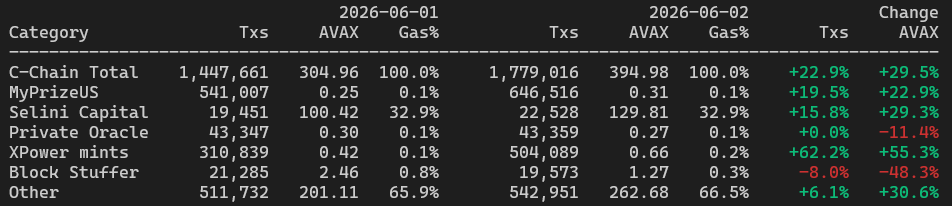 RebaseMan's tweet photo. Traffic was up 22.9% on @avax c-chain on some additional trading, more XPower mints, and the natural rhythm of MyPrize. 30% more $AVAX burned. Desperately in need of some $HOTEMIN action on the chad chain. https://t.co/Z7RAqu6zm9