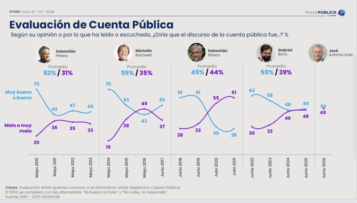 hernan_sr's tweet photo. 🚨CADEM 

La evaluación ciudadana de la cuenta pública de Kast, se consolida como la peor primera cuenta presidencial en la historia de Chile: 

🔴 PIÑERA 70%
🔴 BACHELET 70%
🔴PIÑERA 2  61%
🔴BORIC 63%
🔴KAST 50% https://t.co/NWC6GFAMty