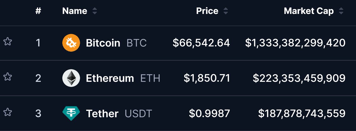 Pledditor's tweet photo. All it takes for the flippening to happen is the price of $ETH dropping -18% while the market cap of $USDT remains the same  👀 https://t.co/25Hb3kHwQe