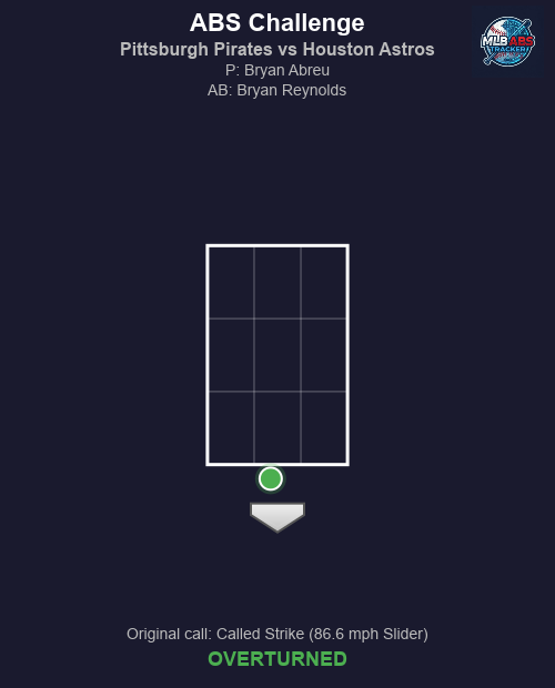 MLB_ABS's tweet photo. โพ ABS Challenge! Pittsburgh Pirates vs Houston Astros
Top 8 | Pittsburgh Pirates challenges
๐ HP Umpire: Louie Krupa
๐ฏ Bryan Abreu to Bryan Reynolds
๐ข Original call: Called Strike (86.6 mph Slider)
โ
Result: OVERTURNED!
#MLB #BaseballTwitter #ABS #LetsGoBucs #BuiltForThis https://t.co/x1FZIPXqUG