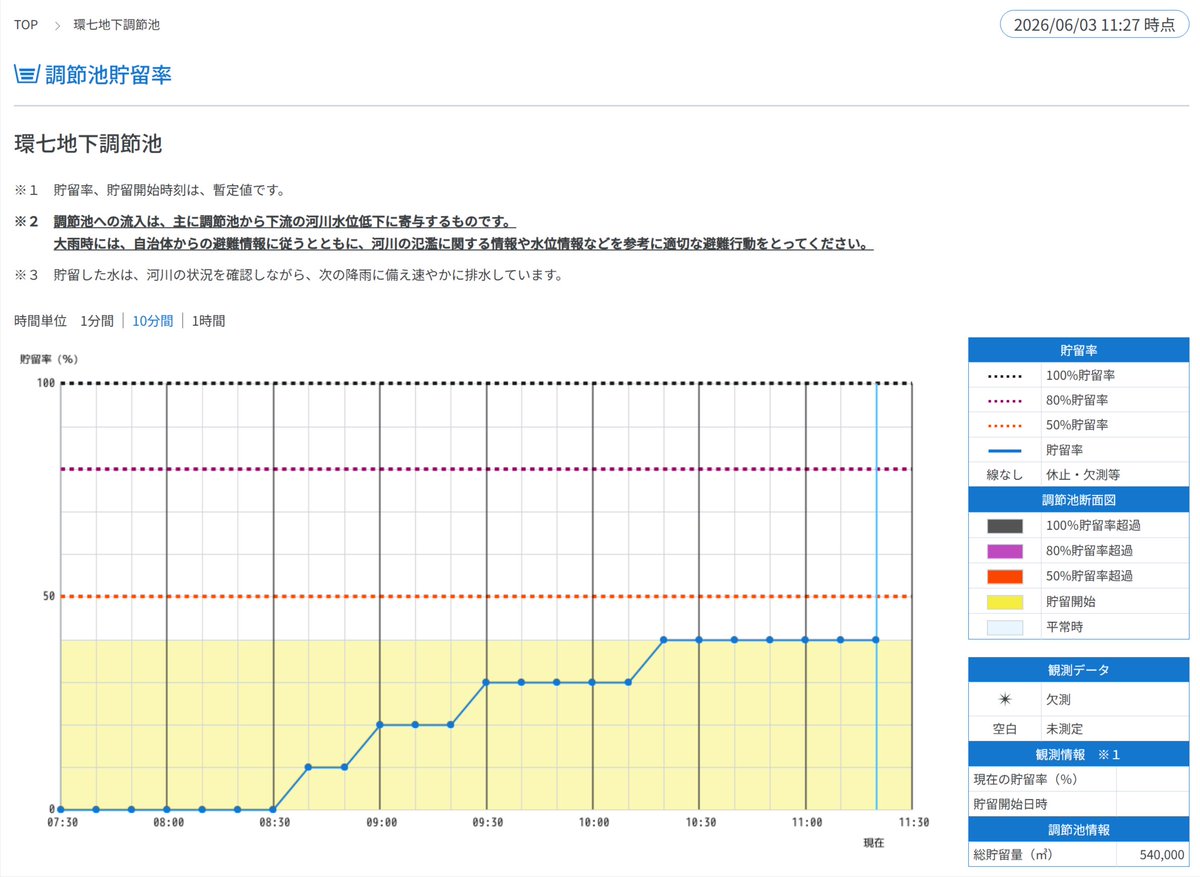 JSCE_note's tweet photo. 東京の雨のピークは過ぎたようですが、危険情報が発令された後から神田川・環七地下調節池が取水を開始していて、11時30分時点で容量54万m3の40%まで貯水していて、今回も水位を下げる効果を発揮していたよう

https://t.co/TlkdoH1vjy https://t.co/xoMCVozQxr