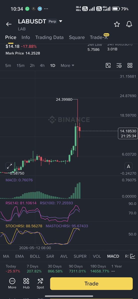 jackycheok's tweet photo. Scam coin in action #Lab $Lab https://t.co/BYdx9wZKFz