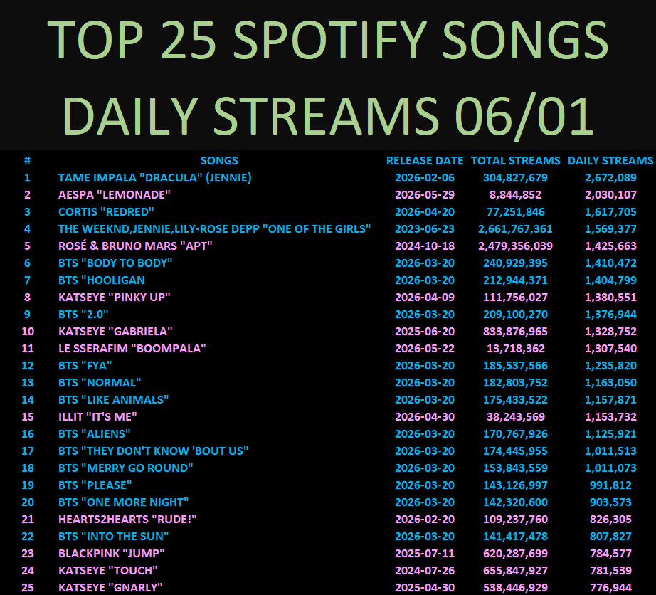 kpop_spotify's tweet photo. TOP 25 SPOTIFY SONGS
DAILY STREAMS 06/01
#JENNIE #AESPA #CORTIS #ROSÉ #BTS #KATSEYE #LESSERAFIM #ILLIT #HEARTS2HEARTS #BLACKPINK https://t.co/zPguLYzg60