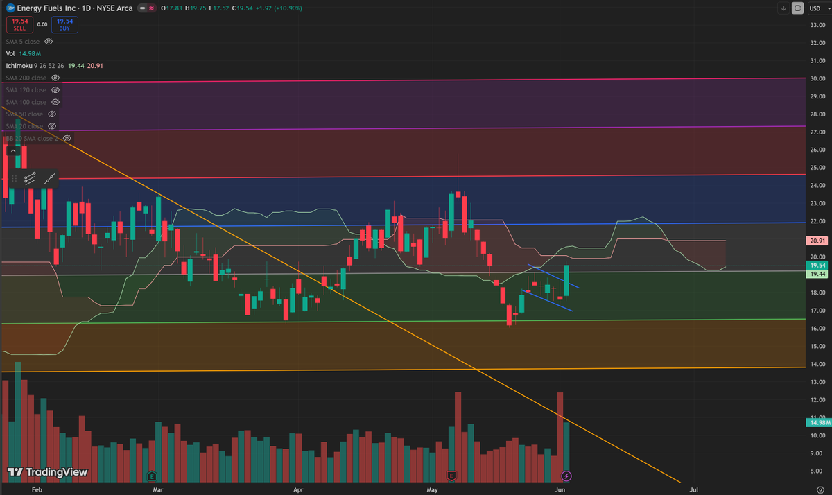 ChiefLiquidity's tweet photo. $UUUU

Correction -> bullflag -> breakout

are see seeing uranium rocket soon? 

My port is 10% $UUUU https://t.co/7iiDg3G7Ck