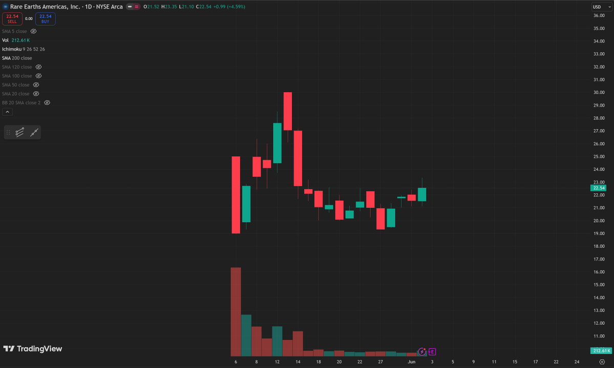 ChiefLiquidity's tweet photo. $REA 

rare earth company with only $445M Market Cap.

Just put a few k's if rare earth trade goes wild like last year. https://t.co/mXf7FqX8zz