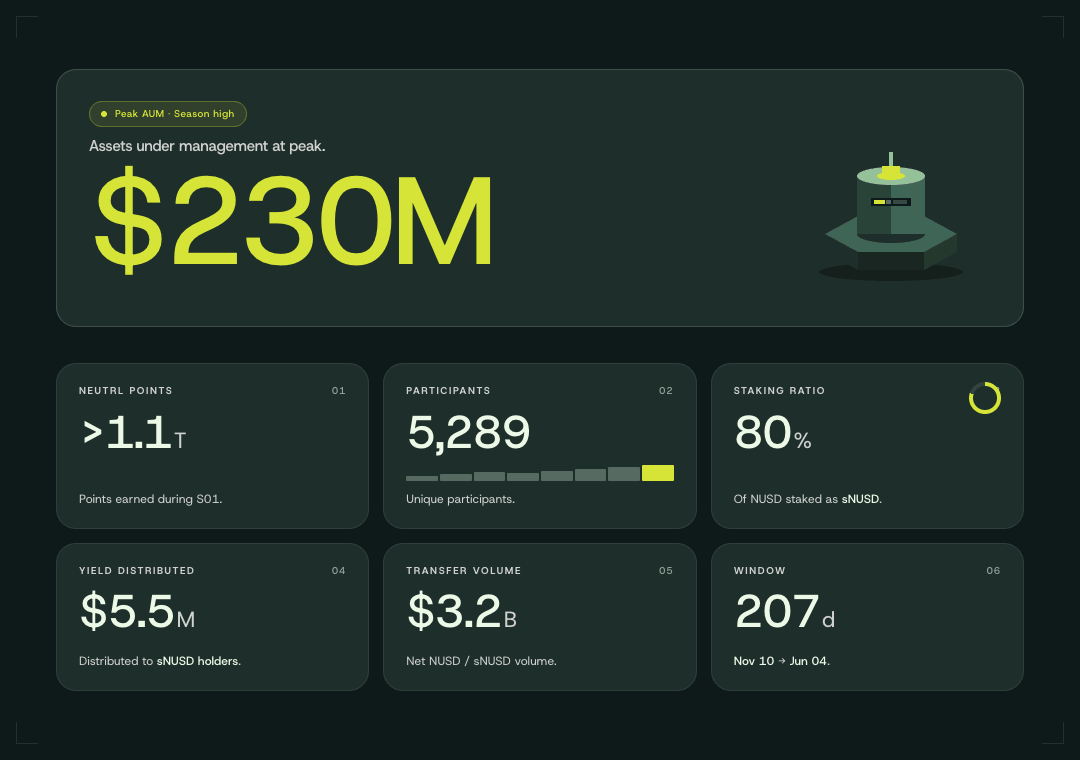 Neutrl's tweet photo. Season 2 of the Origin Program starts tomorrow.

In less than 7 months, Neutrl grew from public launch to one of the fastest-growing synthetic dollars to date.

Here’s a look back at Season 1. https://t.co/ejxq7AIxWV