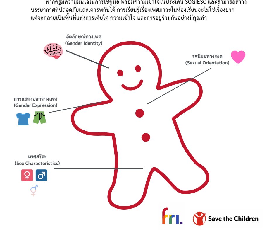 RoisinMichaux's tweet photo. Save The Children have created a Thai genderbread person guide https://t.co/lKWtUiJwsJ