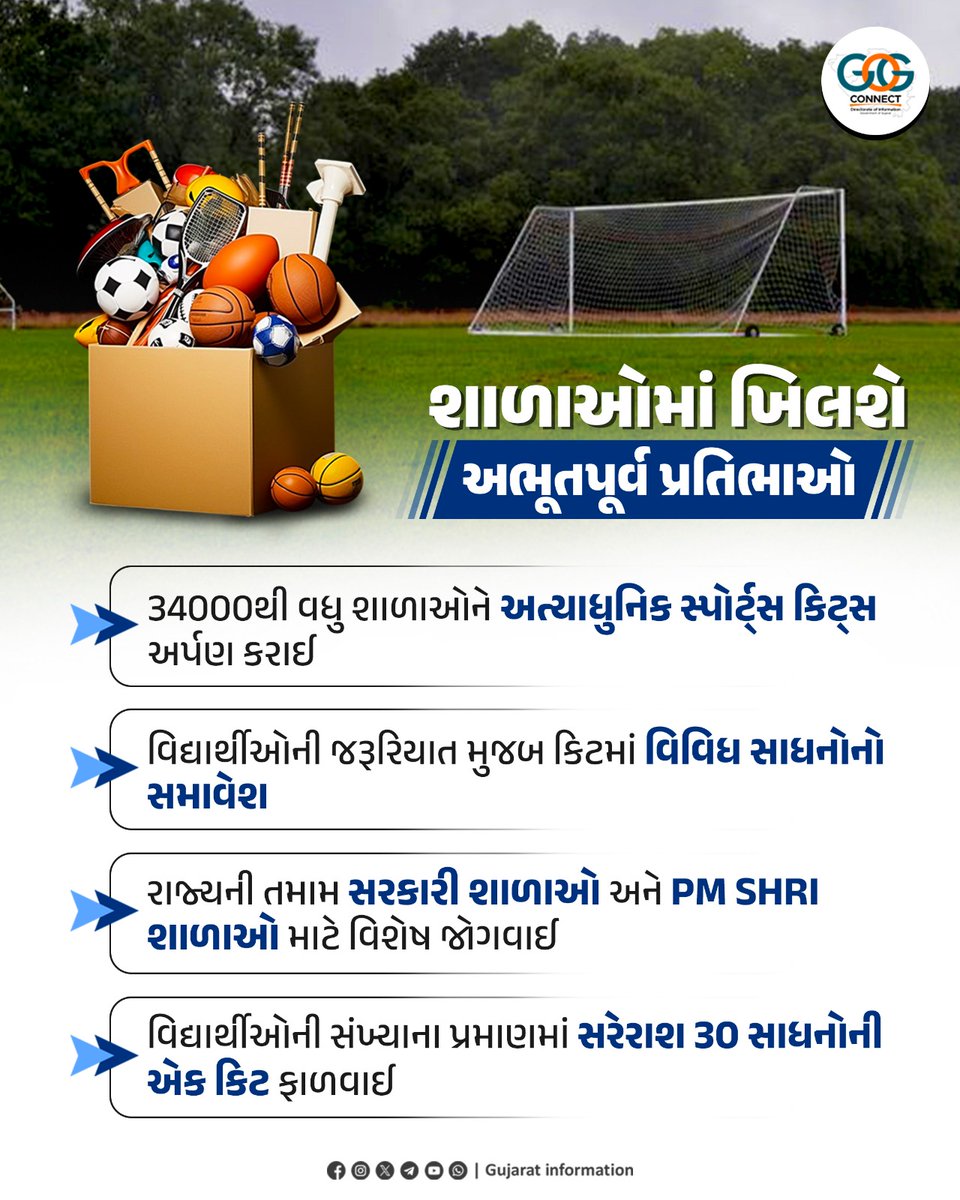 InfoGujarat's tweet photo. ભણશે ગુજરાત, રમશે ગુજરાત, ખીલશે ગુજરાત...

વિદ્યાર્થીઓના સર્વાંગી વિકાસને પ્રોત્સાહન આપવાના ઉદ્દેશ્ય સાથે રાજ્યની 34,000થી વધુ સરકારી શાળાઓને અત્યાધુનિક ��્પોર્ટ્સ કિટ્સ ઉપલબ્ધ કરાવવામાં આવી; વિદ્યાર્થીઓની જરૂરિયાત મુજબના વિવિધ સાધનો સાથેની સ્પોર્ટ્સ કિટ થકી ગ્રામીણ અને શહેરી સ્તરે છુપાયેલી ખેલ પ્રતિભાઓને યોગ્ય મંચ મળશે…

#GujaratGovernment #Education