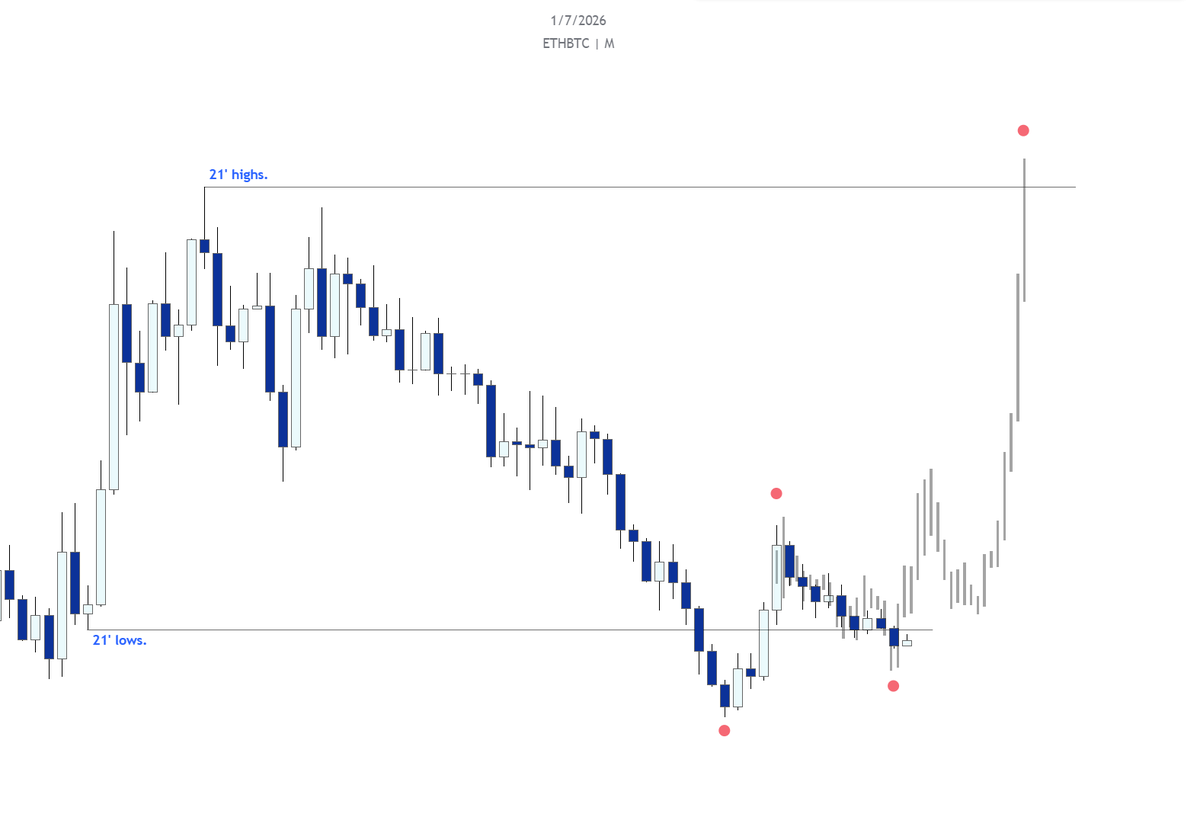 alienops's tweet photo. $ETHBTC 

At this point, all we can do is pray;

Either these levels hold and the market begins to recover, or things are genuinely in trouble. https://t.co/zFoSFaxSj4