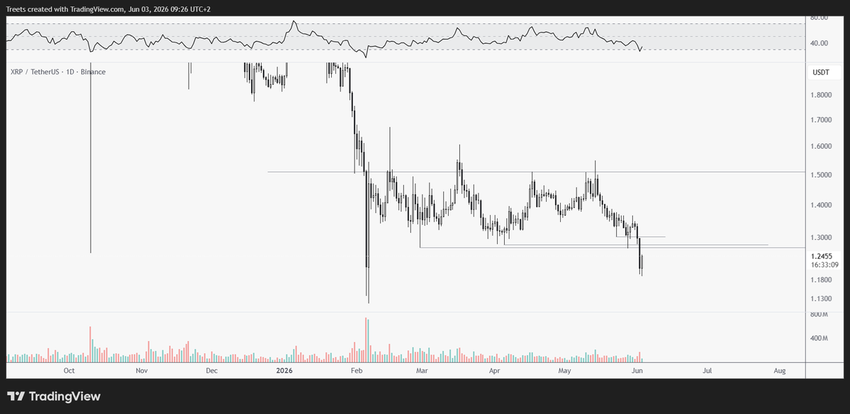 _Telekinesis's tweet photo. Wrong on this one for $XRP
However $BTC pair is going up by $BTC shitting the bed this went down anyway. 
A reclaim would open up for a new trade. https://t.co/W8Xx8qNcb2