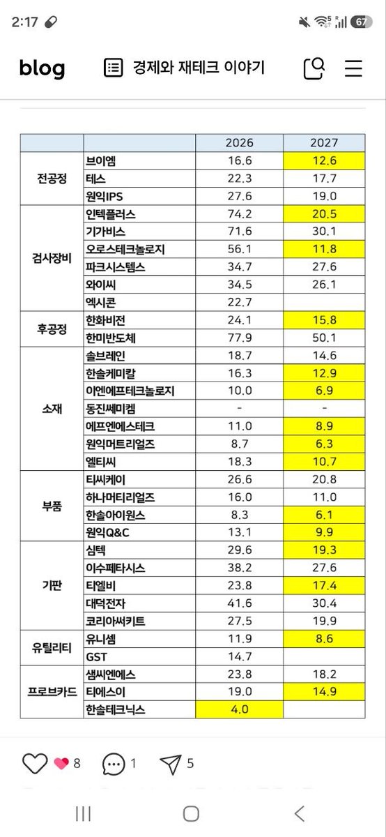 Liberty0918's tweet photo. 삼성전자, SK하이닉스가 뛰는 동안 반토막 난 소부장들 진짜 많음.
올해 남은 기간 동안 텐버거는 여기서 나올 듯
이렇게 또 물반 고기반이니 내가 쉴 수가 없음.
오늘도 종목 발굴에 여념이 없다😵 https://t.co/VN0iIsyddd
