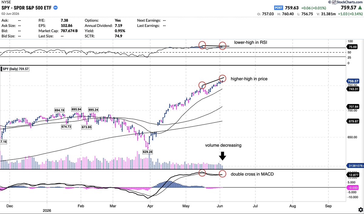 asklivermore's tweet photo. You NEED to listen to me right now.

We are in LATE-cycle territory for the overall markets / $SPY.
Bearish divergences are forming with EACH new marginal high.
VOLUME is drying up, candles are getting smaller. This is HESITATION from the bulls.
Momentum is starting to FADE.

Markets will STILL keep going up long-term, but SHORT-TERM, we're in the 8th - 9th inning.

I expect a 5% HEALTHY pull-back.

What should you do?!
1. Keep your AI-winners!!!! Trim 20% to lock-in GAINS, never sell fully. They are WINNERS for a reason
2. Look for CONTRARIAN buys. The stocks that have been LAGGING. They will go down LESS, or even outperform.
3. BALANCE your portfolio with AI leaders + AI laggards + defensives!!!!

All you need to do is SURVIVE, and you will be rewarded with the BIGGEST bull-run in history over the next 5 years. 

- Keep companies and consider trimming 20% like $ARM, $NBIS, $MRVL, $MU, etc.
- Slowly positions in companies like $CRWV, etc.
- Build positions in lagging companies like $NOW, $NKE, etc.
- Build defensives like $WMT, etc. 

Get ready to buy amazing companies like $AMZN, $GOOGL, and many many others soon.
