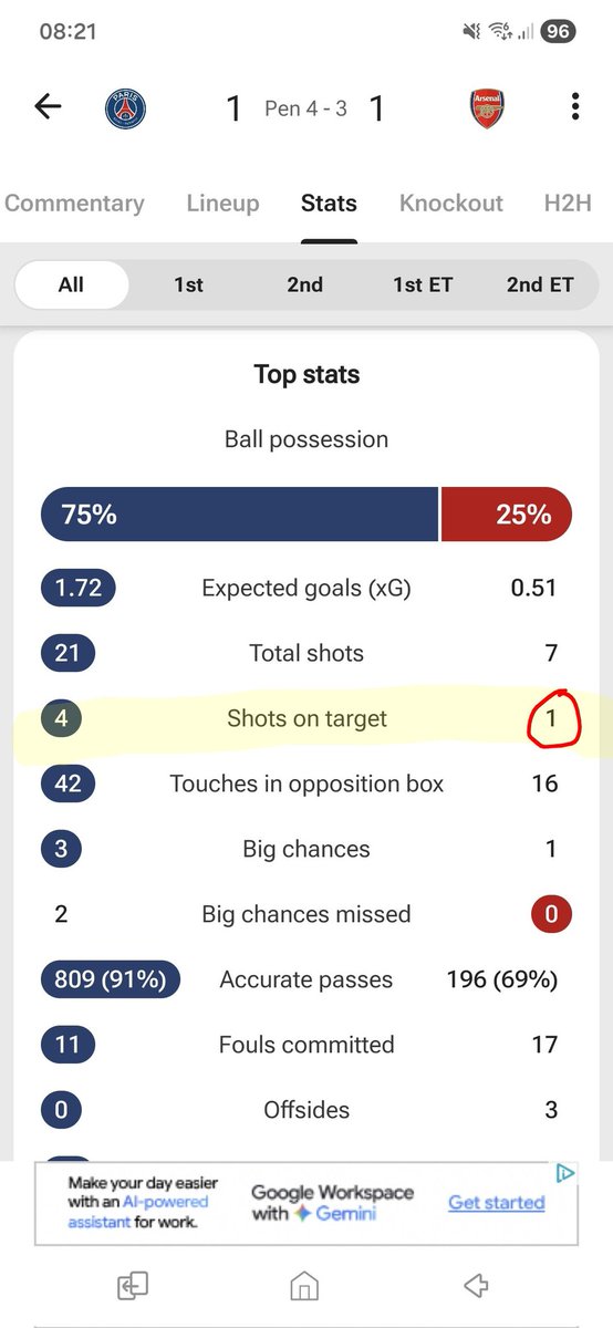 JoshKenny95's tweet photo. @Adeyemi_AFC BIG difference here is, PSG still managed to get 8 shots on target off (attacking football even with low possession)... Arsenal managed ONE Shot on target the entire game... Havertz Goal 🤣😂🤣 https://t.co/JeHMmBofMt