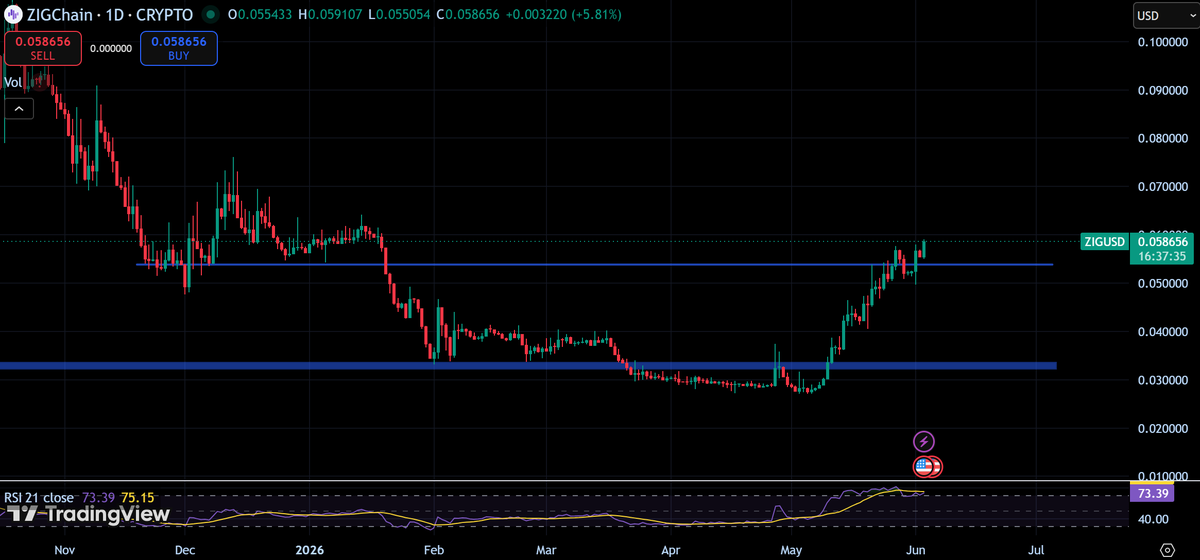 CryptosBatman's tweet photo. ethereum:0xb2617246d0c6c0087f18703d576831899ca94f01 is saving my portfolio right now.

While everything is crashing, it's up 103% in the last month, 11% on the week, and another 5% today.

What a beast. https://t.co/kNzJiWZDEL