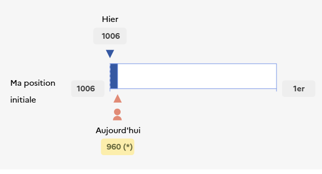 CAILLOUU_LOL's tweet photo. j'ai gagné 50 places sur parcoursup vous pensez j'ai une chance ou pas ? 🥰 https://t.co/XxhPflCgBd