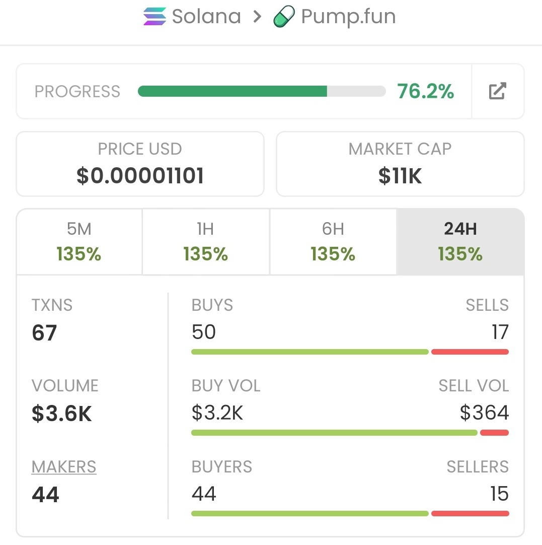 MemNicholas's tweet photo. 🚀🔥$MEMEBUCKS ripping up!🔥🚀From $11k to $131k market cap!📈That's a solid +1,091% gain!💥Early holders cashed out big — hop in, let's win together!👑😎💥#crypto #altcoins #MEMEBUCKS #marketcap #profits #growth #winning https://t.co/MsPMrtgkbh