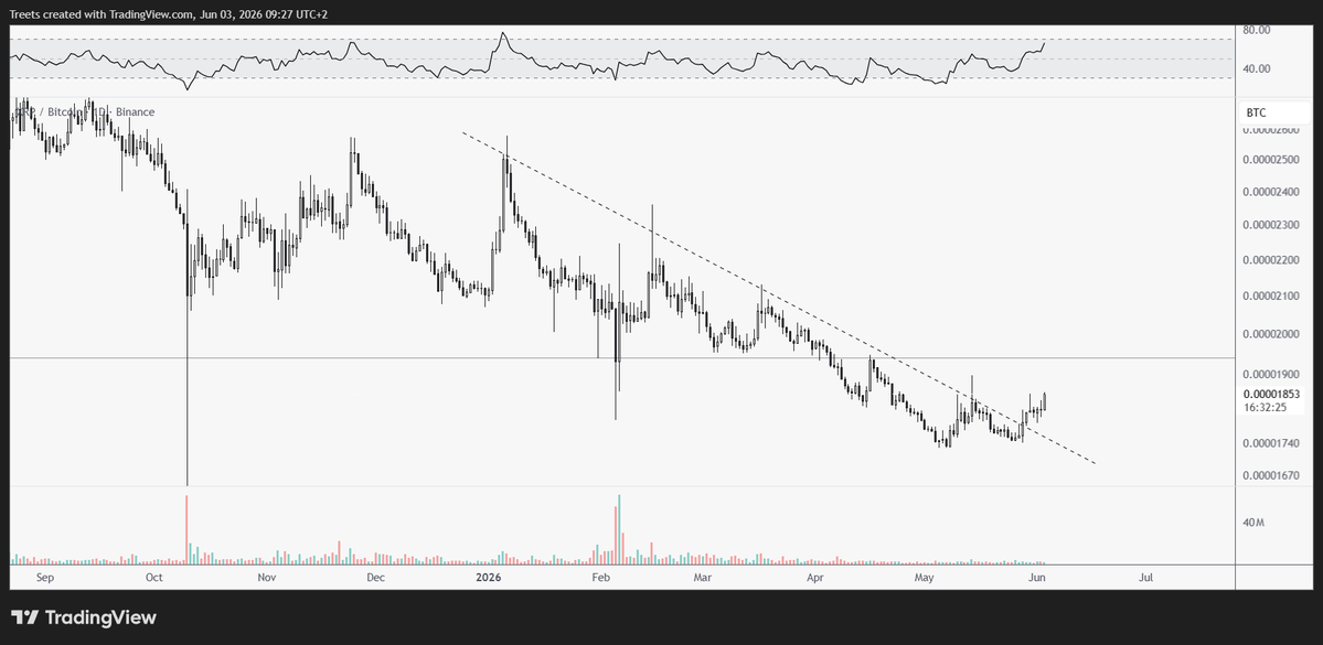 _Telekinesis's tweet photo. Wrong on this one for $XRP
However $BTC pair is going up by $BTC shitting the bed this went down anyway. 
A reclaim would open up for a new trade. https://t.co/W8Xx8qNcb2