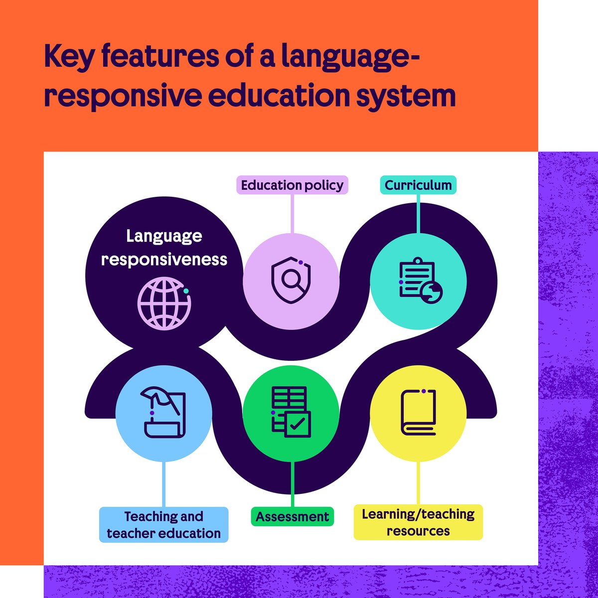 zmBritish's tweet photo. 40% of learners globally are taught in languages they do not fully understand.

Download our latest position paper - Language-Responsive Education - The British Council’s position on inclusive language policy and practice: https://t.co/TeXcefFRg6

 #LanguagePolicy https://t.co/MetLaGrfw4
