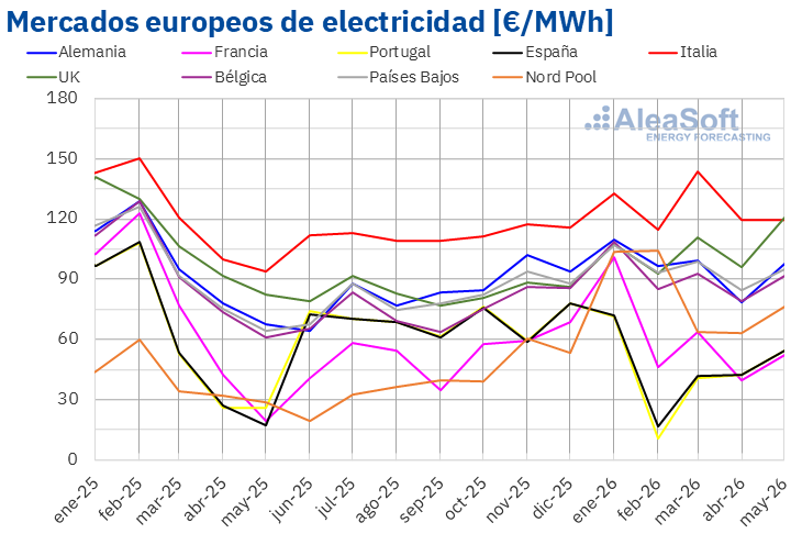 AleaSoftEnergy's tweet photo. Para conocer en detalle la evolución de los mercados de energía europeos durante mayo de 2026, está disponible el informe completo en:
👉 https://t.co/oO2Kp1m1CG https://t.co/EIySWnjHoX