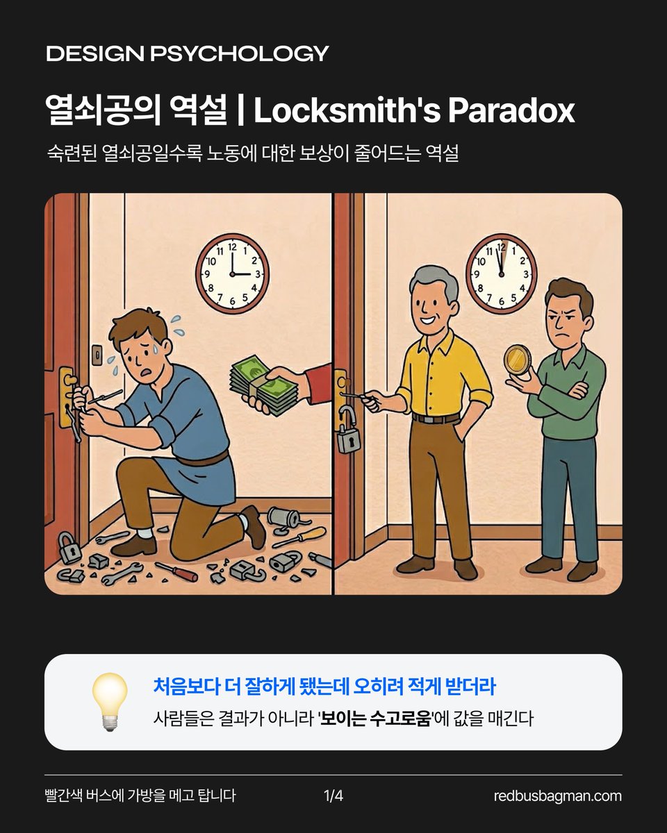 juneLeee's tweet photo. ⟪비전공자가 알면 유용한 디자인 심리학 2편⟫
⠀
열쇠공의 역설 | Locksmith's Paradox
⠀
한 열쇠공이 견습 시절엔 잠긴 문 하나를 여는 데 한참 걸렸습니다.
몇 번이고 차에서 다른 도구를 가져왔습니다.
땀을 흘리며 주변을 망가뜨리기까지 했습니다.
그런데 그때 사람들은 "애쓰는군요"라며 팁까지 얹어줬죠.
⠀
실력이 늘어 1분 만에 깔끔하게 문을 열게 되자
오히려 "어? 벌써 끝난 거예요?"라며 값을 깎았습니다.
⠀
잘하게 될수록 보상이 줄어든 겁니다.
행동경제학자 댄 애리얼리가 실제로 만난 열쇠공의 이야기입니다.
⠀
고객은 결과만 보지 않습니다. '얼마나 애썼는가'를 함께 봅니다.
크루거 연구팀(2004)은 똑같은 작품도 "더 오래 걸렸다"고 하면 더 높게 평가하고 더 비싸게 매긴다는 걸 실험으로 보였습니다. 보이는 노력이 값을 만든 거죠.
⠀
잘 풀린 문제일수록 노력은 눈에서 지워집니다.
그래서 때로는 가장 잘하는 사람이 가장 저평가받습니다.
이러한 현상이 열쇠공의 '역설'인 이유죠.
⠀
1편의 이케아 효과와 열쇠공의 역설은 같은 현상을 마주 보고 있습니다.
이케아 효과에서는 '내 노동'이 투입돼서 내 것을 과대평가했죠.
열쇠공의 역설에서는 '남의 노동'이 나에게 잘 보이지 않아 그 결과를 깎습니다.
⠀
그래서 잘하는 것만큼, 과정을 보이게 만드는 것도 실력입니다.
결과만 툭 내미는 대신 무엇을 덜어냈고 어떤 막다른 길을 지나왔는지
자주, 반복해서 과정까지 함께 건넬 때, 문이 열리는 '1분'의 무게가 비로소 전해집니다.
⠀
Source: Kruger, Wirtz, Van Boven & Altermatt (2004), "The Effort Heuristic", Journal of Experimental Social Psychology, 40(1), 91–98
Dan Ariely, "Locksmiths" (2010, 블로그·유튜브)
⠀
📌 "별거 아니네"라는 소리를 들었을 때 다시 보세요
💬 당신의 애씀이 가장 허탈하게 지워졌던 순간은 언제였나요?
📨 디자인과 심리학에 관심 있는 친구에게 공유해주세요