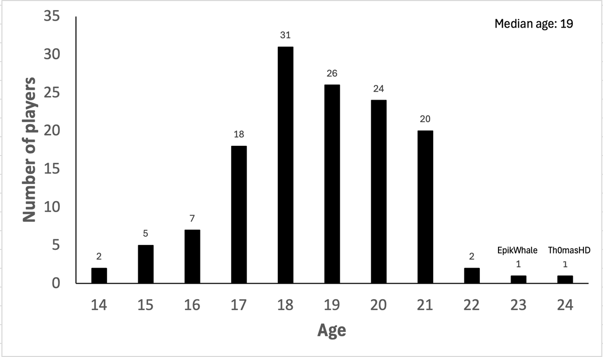 KyalFN's tweet photo. Here is the age distribution of players at the 2026 FNCS Summit LAN. It will be interesting to see whether this will shift in the future as Fortnite Competitive gets older, or whether the prime age range will remain as 17-21. https://t.co/kqm1XYl9Ti