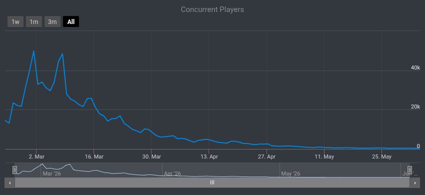 IDKStats's tweet photo. What happened to Grow Beanstalk For Brainrots? https://t.co/jgJqu3OG3m