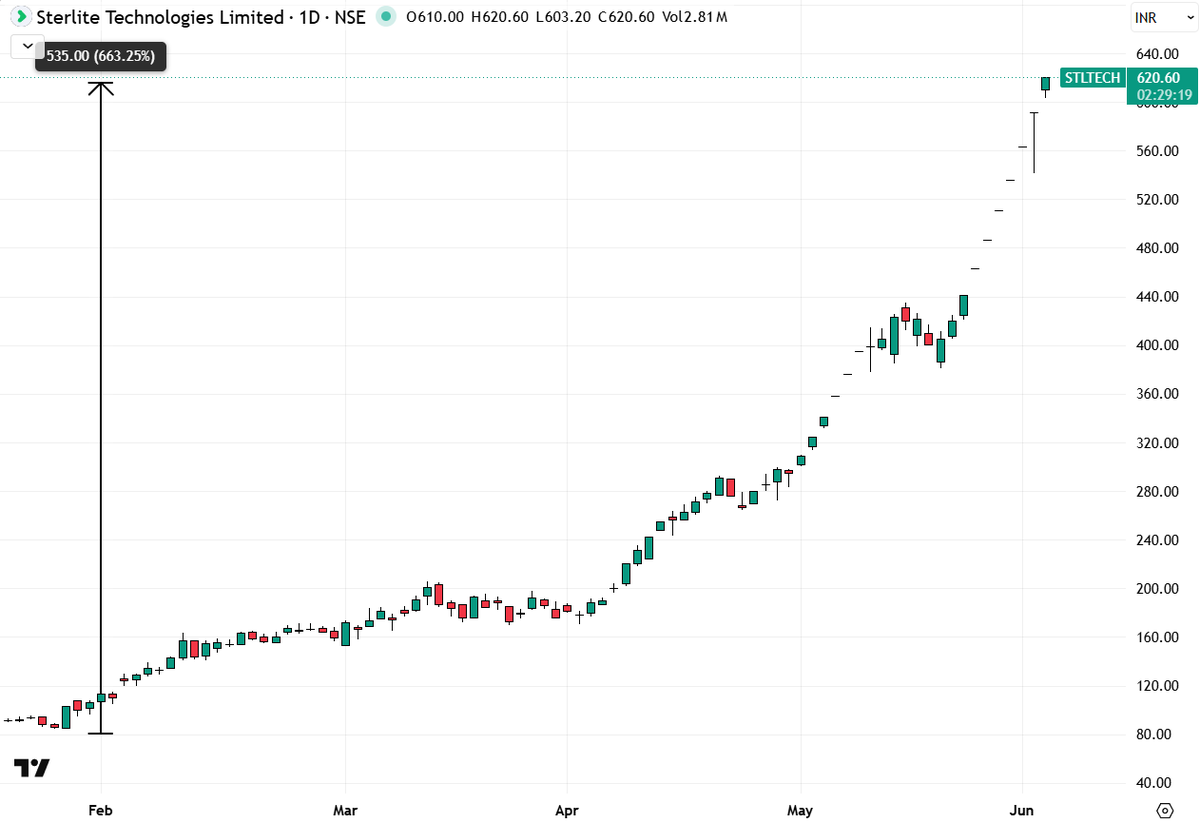RGxAlpha's tweet photo. What is going on in Sterlite Technologies? 🤔

▫️ ~650% rally in just 5 months
▫️ Continuous Upper circuits daily
▫️ One of the strongest momentum stocks in the market right now

From ₹80 ➝ ₹620 without giving meaningful dips 🚀

This rally could be due to AI/data center boom, which will increase the demand for optical fiber infrastructure