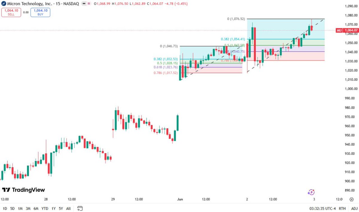 DavidKWilliams's tweet photo. $MU  is showing another strong AI memory signal today. 🚨📊
On the 15-minute chart, Micron moved from the 1,010 area and pushed all the way toward 1,076.
That is not weak price action.
It is a clear short-term bullish structure driven by strong buying pressure.
Right now, $MU is trading around 1,064 after pulling back from the high.
This looks more like a high-level consolidation after a strong move, not a clean breakdown.
The levels I am watching:
First support: 1,054–1,055
If $MU holds this zone, the short-term trend remains strong.
Key support: 1,040–1,041
As long as $MU stays above this area, the bullish structure is still intact.
But this is bigger than just Micron.
When $MU moves higher, the market usually starts looking at the entire AI memory and data center supply chain.
Related names to watch:
$NVDA — AI GPUs need massive HBM
$AMD — AI accelerators and data center chips
$AVGO — custom AI chips + networking
$MRVL — AI networking + custom silicon
$TSM — advanced chip manufacturing
$DELL — AI servers
$WDC — NAND and storage exposure
$STX — data storage demand
$AMAT $LRCX $KLAC — semiconductor equipment
$SMH $SOXX — semiconductor ETFs
My view is simple:
AI is not only about GPUs anymore.
The next layer is memory, HBM, storage, servers, networking, and full data center infrastructure.
That is why $MU matters.
Strong chart.
Strong AI memory story.
Strong semiconductor momentum.
But after a big move, entry price still matters.
I would rather wait for support confirmation than chase strength at the top. 🚀📊
Not financial advice.
