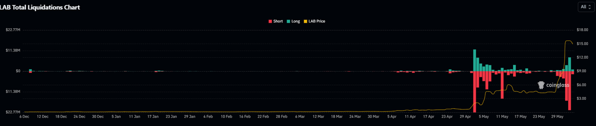 Naeven_'s tweet photo. since 2 may around $200M has been liquidated on $LAB perp trading
(according to coinglass, so probably higher)

also aster exchange ranks second in $LAB holdings behind bitget, which holds the majority of the supply

they listed LAB on 14 may & since then around 2% of the supply has been deposited through their mms

the lowest wick LAB printed on aster was $0.8 while the highest reached $88 (spot)

since trader activity on aster isn't publicly visible like on hl, it's possible their mms might be using it to manipulate the price action