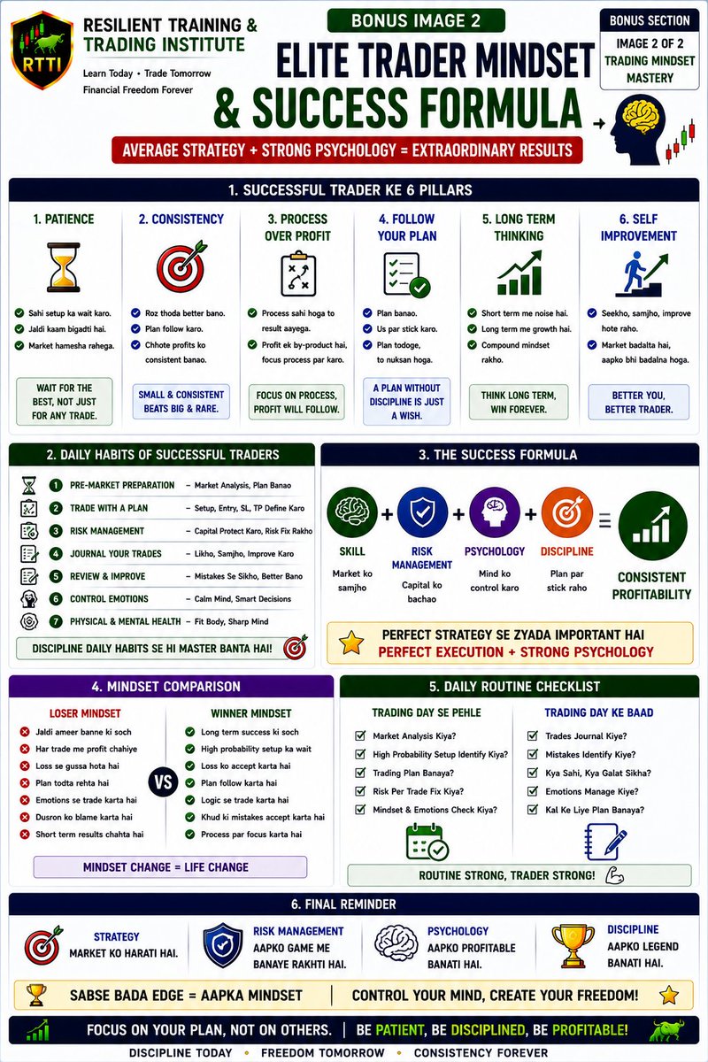 PsxAnalysis's tweet photo. #PHASE 4 DIVE DEEP  - PART 9 -  Trader Mindset&amp; Successful Formula 

#RTTI #TRADING #LEARNING #PSX #FOREX #CRYPTO https://t.co/djiyyPot57