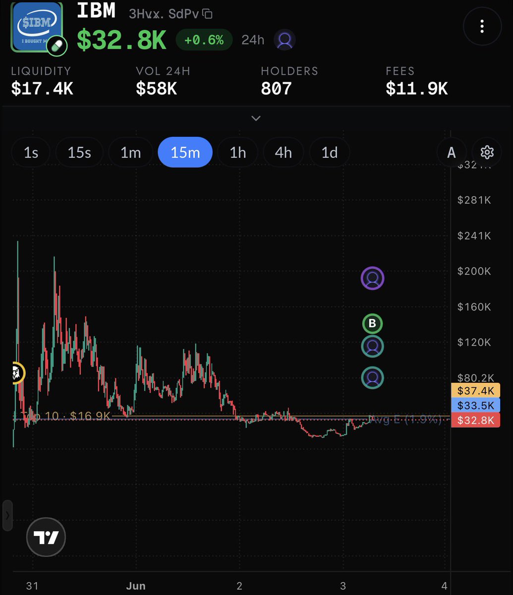 itzmac_'s tweet photo. believe $IBM (i bought more) is free at this level 

https://t.co/rKPAn30bBl https://t.co/dS6zBQ5T7m