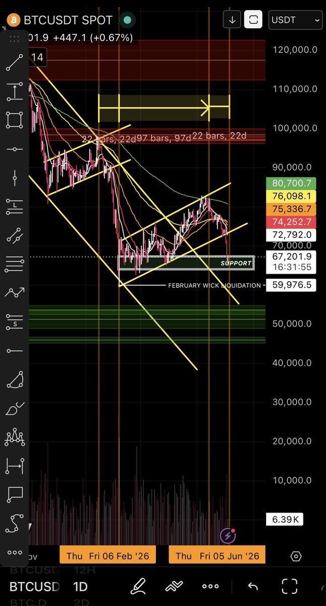 Ardalyn_'s tweet photo. $BTC MARKET UPDATE

Kita coba analisa dari time cycle yaa

Bearish flag sebelumnya (january 2026)
- Dari pucuk (15 januari) sampai ketemu bottom (6 february) itu butuh 22 hari 

Bearish flag saat ini (mei 2026)
- dari pucuk (12-14 mei) 
- kalau dihitung time cycle 22 hari harusnya possible bottom akan ada di 4,5,6 juni

Per hari ini dibuat tgl 3 juni 2026

Kita coba perhatikan apakah akan ngikutin pola yg sama atau tidak

NFA
ALWAYS DYOR
