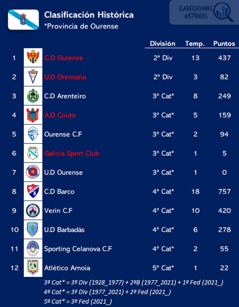 BancadasVerdes's tweet photo. Día moi importante en CD Arenteiro para coñecer a situación e a viabilidade futura do club.

Está en xogo a historia e un legado de case 70 anos que nos converteron no club en activo referente da provincia.

Esiximos total transparencia e responsabilidade https://t.co/uM6LYTsJZn