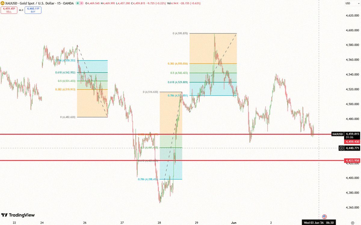 XAUUSD_Ren's tweet photo. XAUUSD ゴールドのチャート更新 📊

金がまた4459あたりのサポートゾーンに戻ってきたよ。
これで2度目のサポートテストって感じ 👀
でも、価格がサポートに来たからって飛びついてロングするのは危ないから注意 ⚠️

大事なのは、焦らずに相場の構造がもっとはっきりしてから動くこと。

今 https://t.co/CAB6KjEZsa