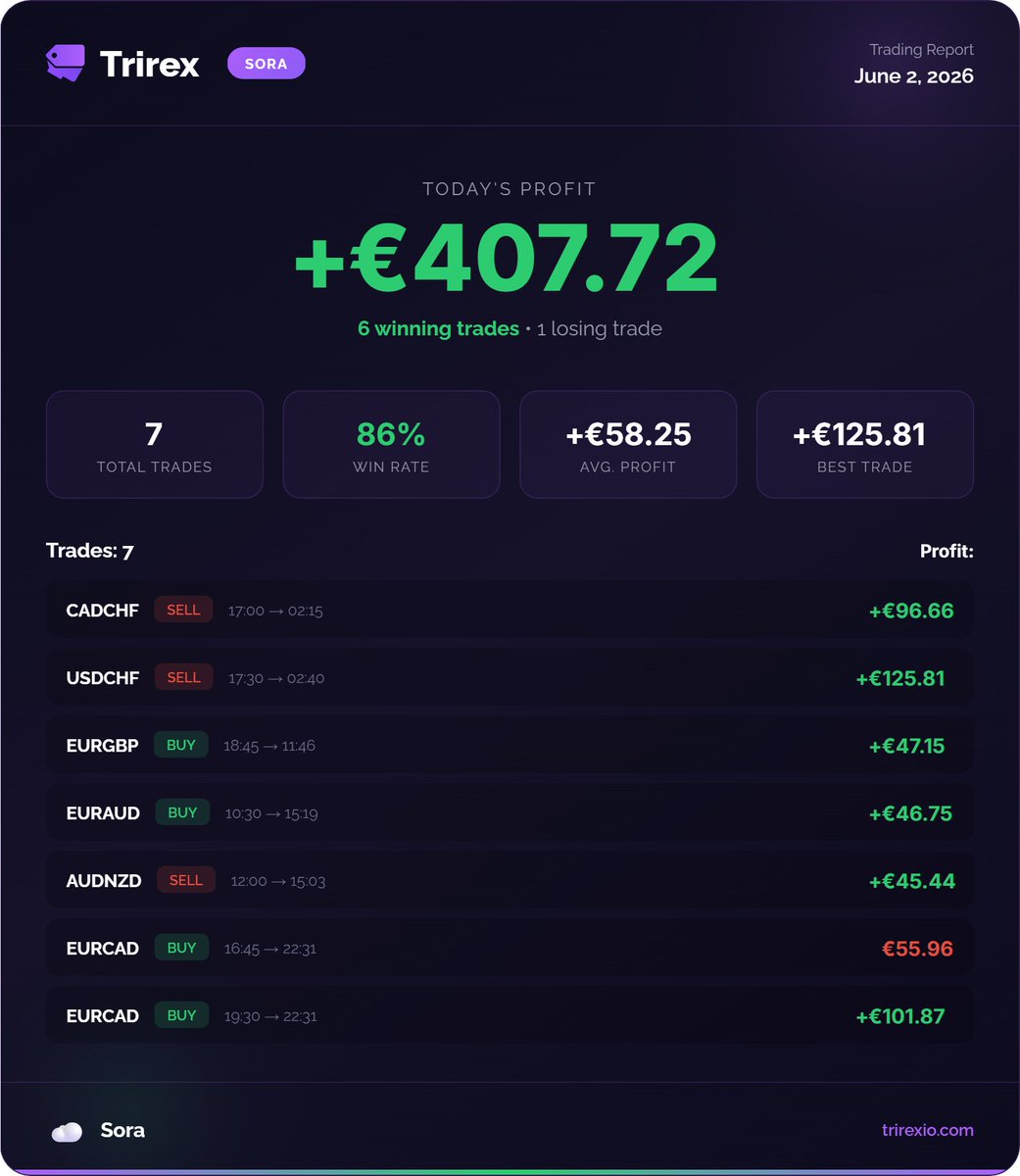 TrirexIO's tweet photo. Results for Sora on June 2, 2026.

Wave had no trades.

#scalping #daytrading #forex #trading https://t.co/SwHLVni2E6