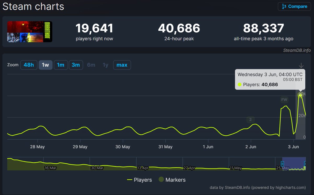 DivideGaming21's tweet photo. Ok so it turns out Marathon peaked at 40,686 peak concurrent on Steam while Destiny 2 is just warming up at slightly under that player count (bare in mind Marathon Season 2 day 1 launch vs Destiny 2 content drought for 6 months no new content added). Next Tuesday that number is going to skyrocket. Not to mention the State of Play chat was overwhelmed with #WeWantDestiny3 so I wonder if they got the message yet?