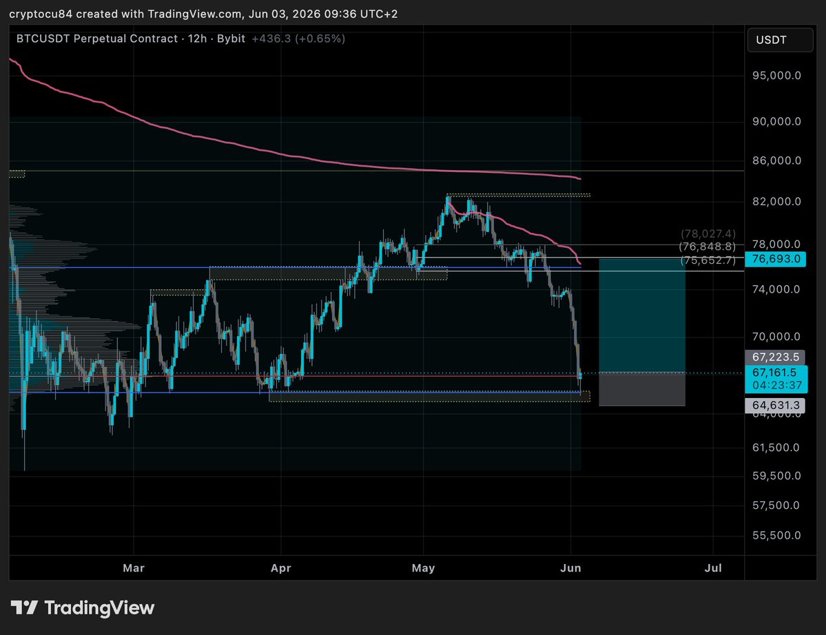 cryptocu84's tweet photo. attempting a $BTC long with TP1 at 70k https://t.co/ikMMwWtIub
