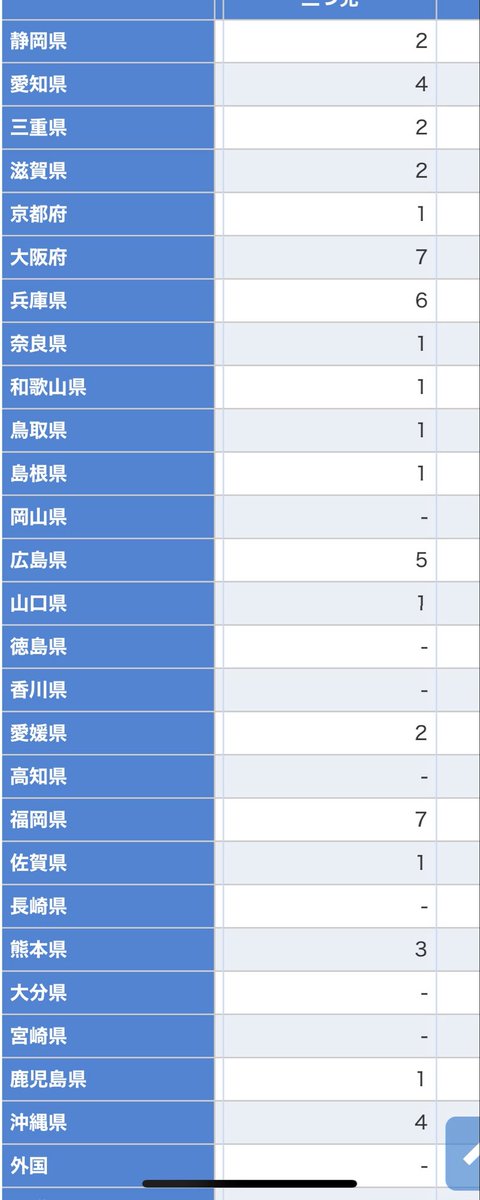 jiji7595's tweet photo. 2024年分娩件数統計

単産683,634👶🏻
双子8758件👶🏻👶🏻
三つ子110件👶🏻👶🏻👶🏻
四つ子１件👶🏻👶🏻👶🏻👶🏻

三つ子の仲間たくさん…！🤝 https://t.co/sA4t17TIeN