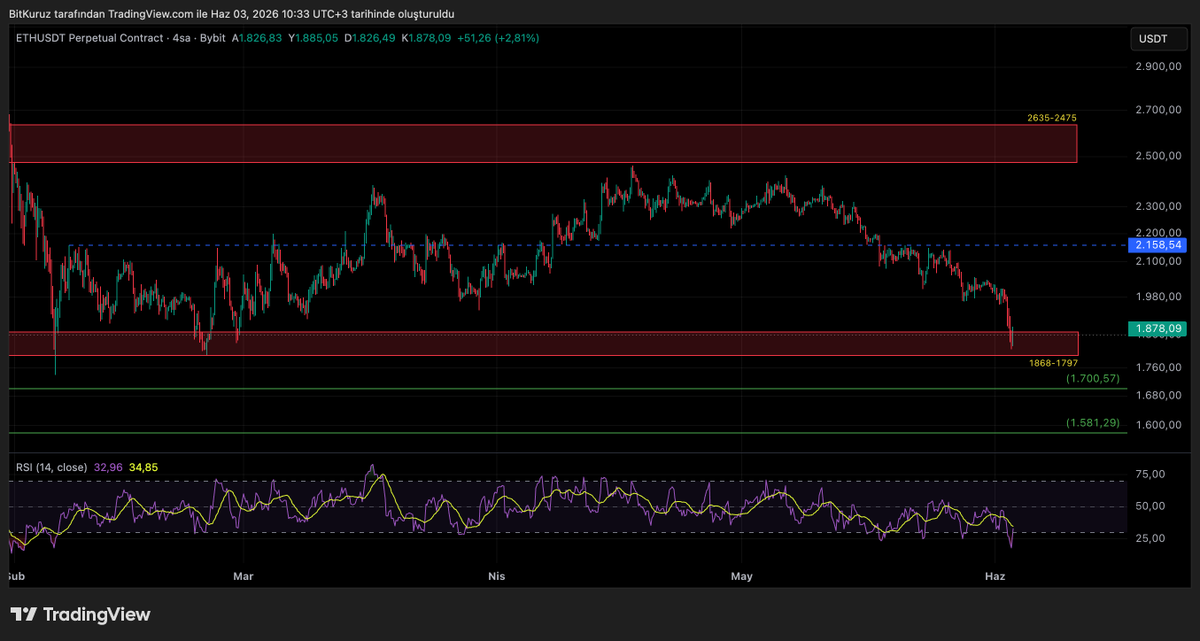 BitKuruzTrade's tweet photo. #ETHUSDT ethereum:native 

Selam arkadaşlar,

Telegram grubunda yoğun işlem trafiği ve anlık güncellemeler nedeniyle burada çok fazla vakit bulamadım. Bu yüzden #ETH güncellemesini paylaşmak istedim.

Alt kutu ve üst kutu, takip ettiğimiz range aralığını gösteriyor. Gece saatlerinde range dibine kadar bir geri çekilme gördük. Eğer bu bölgenin altında bir kırılım gelirse, sıradaki takip edeceğimiz alan alttaki yeşil bölge, yani golden bölge olacak.

Destek bölgelerinin geniş olduğunu unutmayın. İşlem alırken bu marjları mutlaka hesaba katmak gerekiyor.

Eğer fiyat range dibinden güç toplayıp tepki verirse, ilk olarak mavi çizginin kırılması gerekiyor. Bu kırılım gerçekleşirse yeniden range üst bandını hedefleyebiliriz. Ancak aşağı yönlü kırılım gelirse gözümüzü golden bölgeye çevireceğiz.

#bitcoin #btc #eth