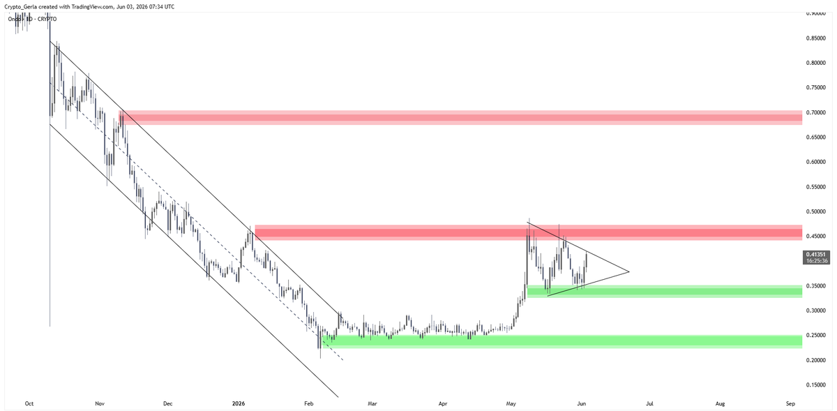 CryptoGerla's tweet photo. $ONDO has broken its downtrend and is holding a higher-low structure. 

Above $0.45, the path opens toward the $0.68-$0.70 supply zone. 

Until $0.33 breaks, bulls remain in control. https://t.co/S3kpPxSXDQ