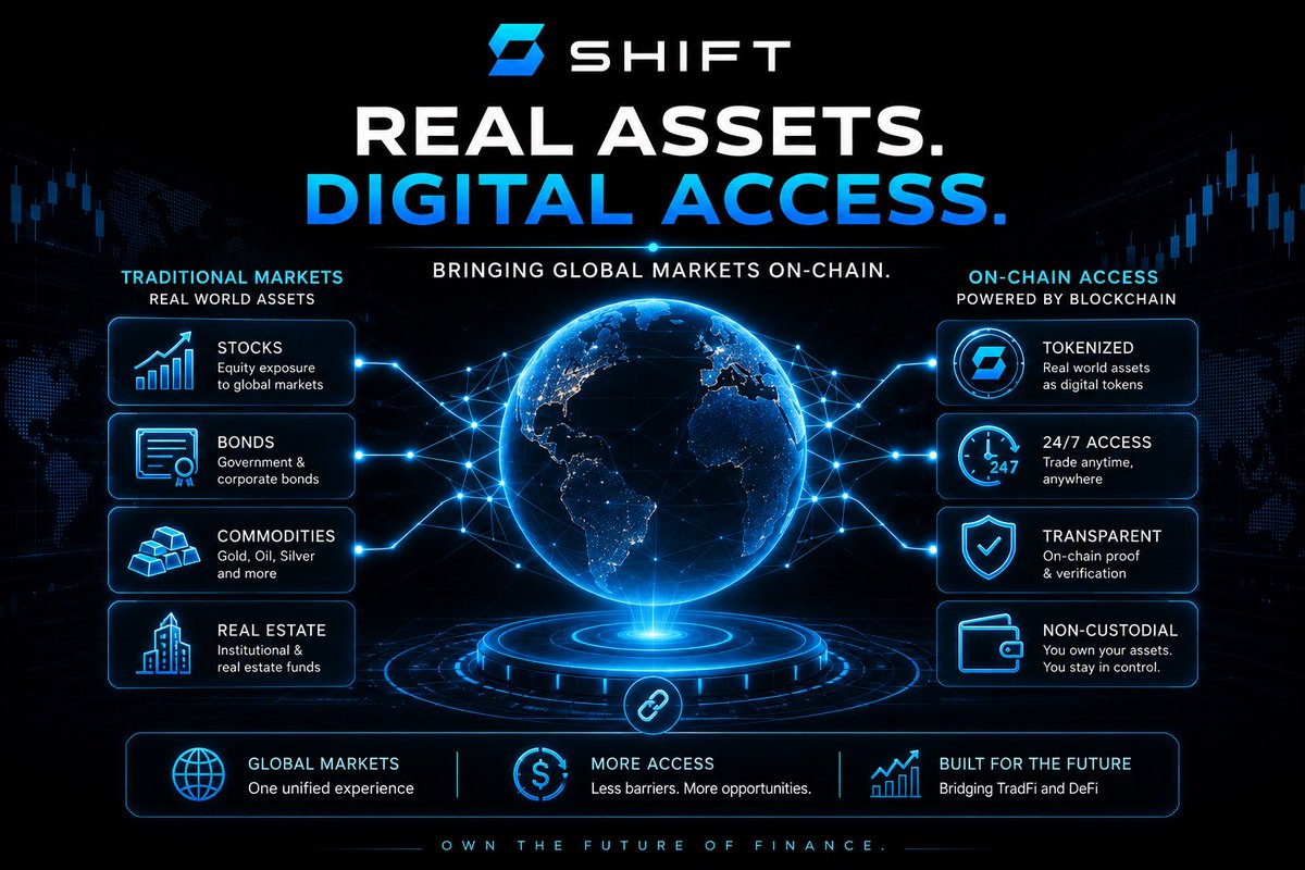 AbbeyOnChain's tweet photo. At its core, SHIFT is building infrastructure for Real World Assets (RWAs).

RWAs bring real financial market exposure on-chain, allowing users to interact with traditional markets through blockchain technology.

The goal is simple:

Expand access to financial markets beyond traditional barriers.

But access alone isn’t enough.

Most traders eventually face a choice:

• Spot products with limited upside
• Perpetual futures with liquidation risk

SHIFT introduces a third option through leveraged Series Tokens.

These tokens provide leveraged exposure while remaining wallet-native and tradable on-chain.