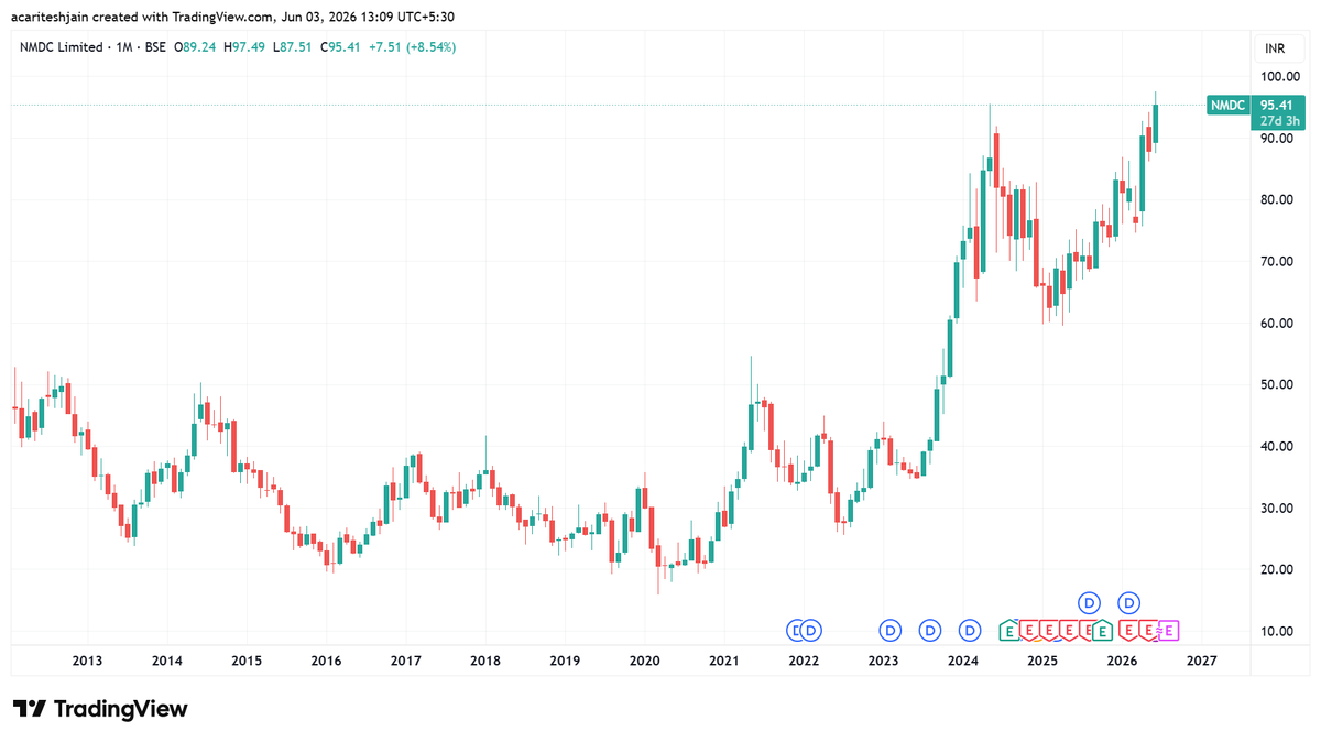 riteshdaga83's tweet photo. #nmdc

NMDC looks good. Multiple years breakout on chart. Keep it in your watchlist. View negative below 84

#stockmarket
#stocks
#stocktrader
#sharemarket
#capitalmarket
#stockmarkets https://t.co/ruJlQmoUZm